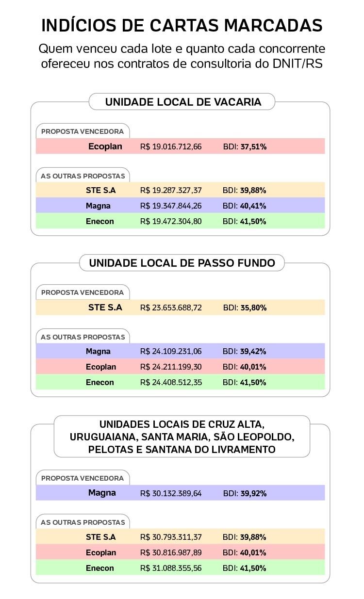 Cartas marcadas no DNIT