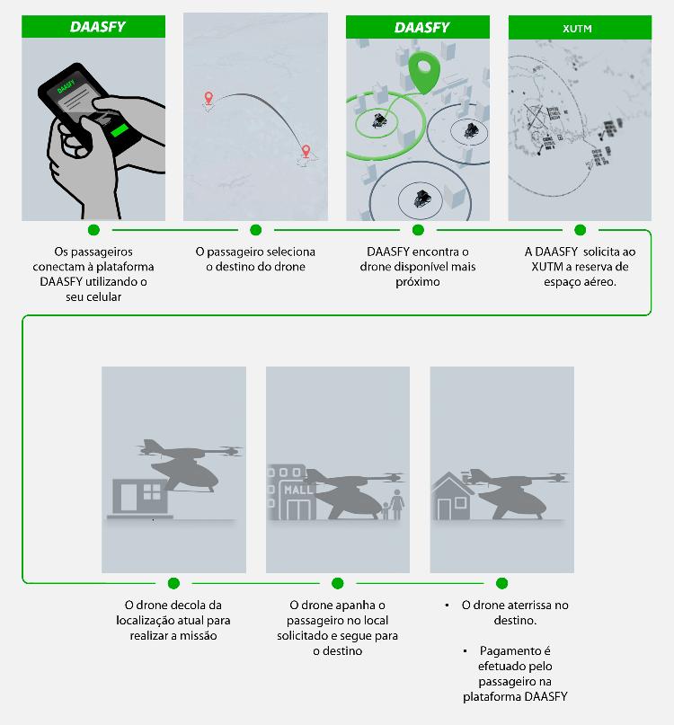 Fluxo do aplicativo Daasfy, que deverá gerenciar os voos do eVTOL Vision, da brasileira Xmobots