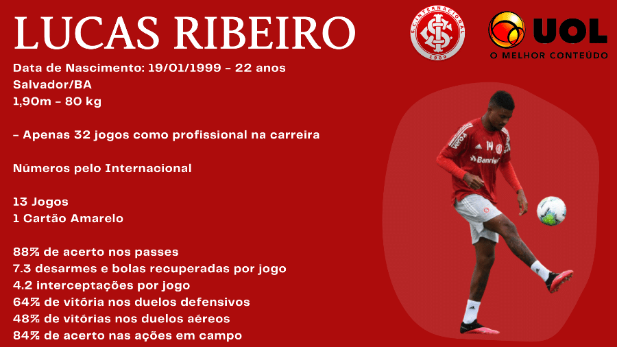 Lucas Ribeiro tem poucos jogos como profissional e o Inter pode oferecer essa margem de evolução a ele - Fonte: Opta