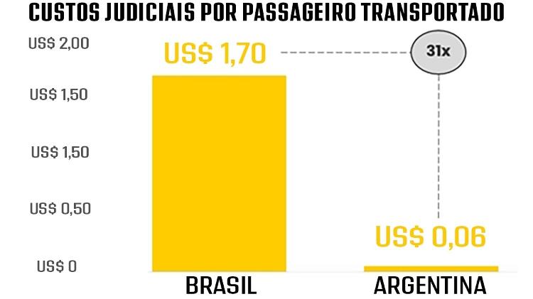 A quantidade de demandas judiciais por passageiro transportado é 6 vezes mais alta e 5 vezes mais custosa da parte dos passageiros brasileiros que dos argentinos na Flybondi, segundo a empresa