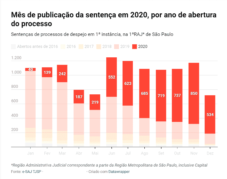 Mês de publicação das sentenças em 2020, por ano de abertura do processo.  -  Pedro Mendonça/Labcidade (Reprodução Quatro Cinco Um) -  Pedro Mendonça/Labcidade (Reprodução Quatro Cinco Um)