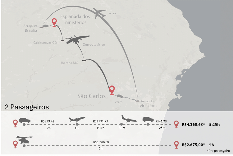 Autonomia do Vision, eVTOL da Xmobots