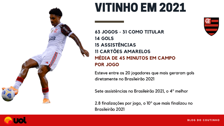 2022 será decisivo para a história de Vitinho no Flamengo