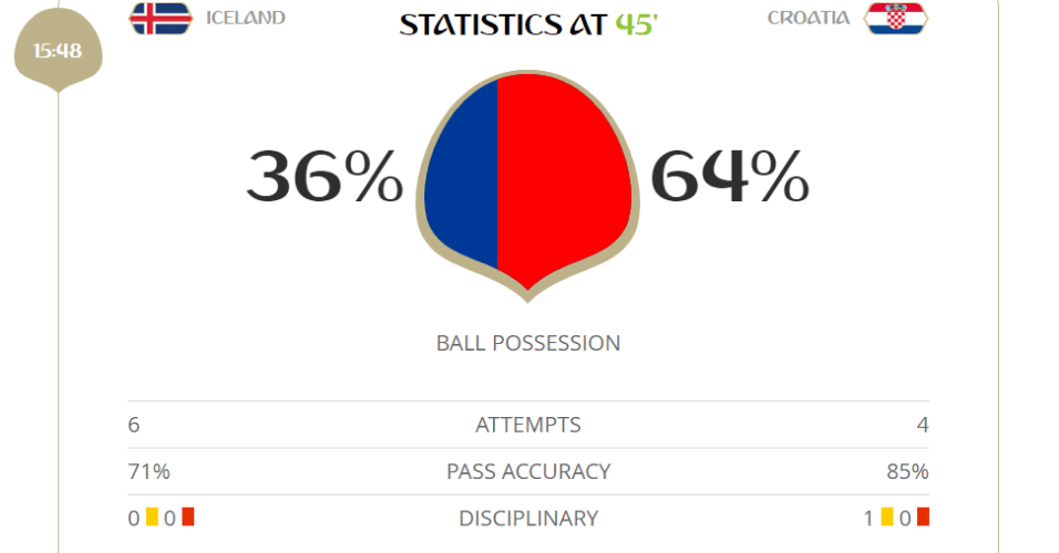 Em 1º tempo morno, a Croácia dominou a posse de bola, mas foi a Islândia que finalizou mias: 6 a 4 