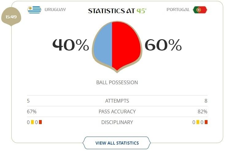 Mesmo perdendo, Portugal teve mais posse de bola no primeiro tempo