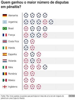 BBC News Brasil on X: Copa do Mundo 2018: 5 gráficos com curiosidades  sobre os mundiais   / X