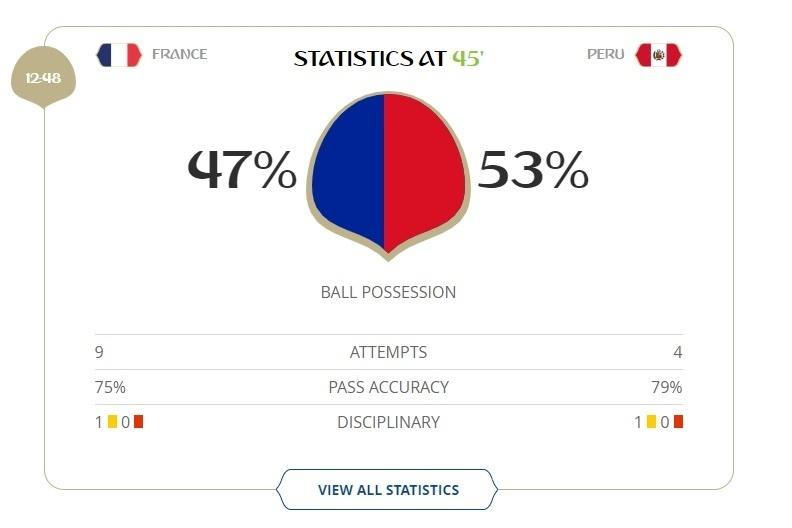 Mesmo perdendo por 1 a 0, Peru teve mais posse de bola que a França no primeiro tempo