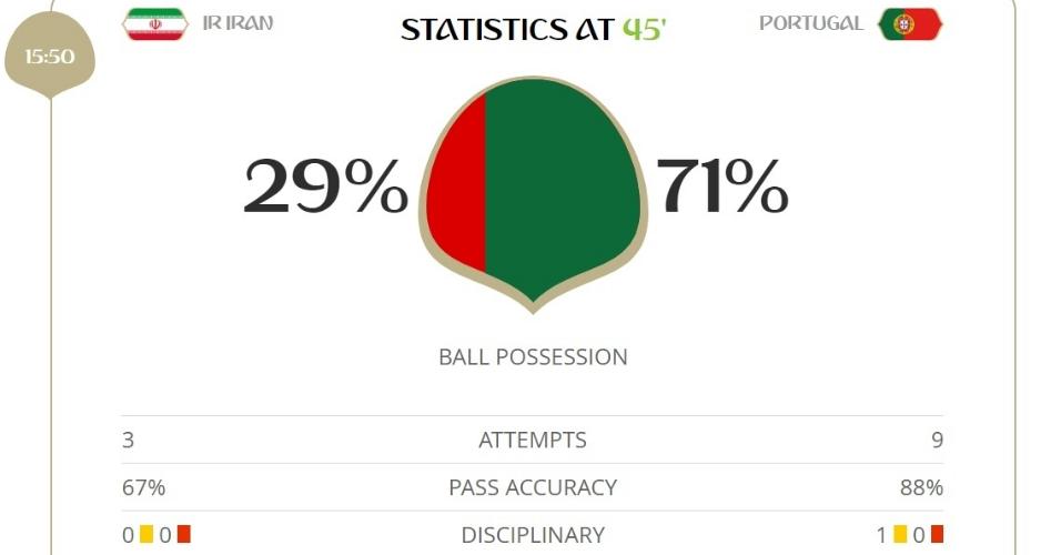 Vencendo por 1 x 0, Portugal domina a posse de bola na primeira etapa