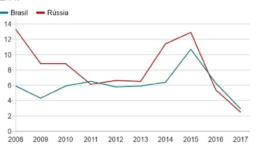 Gráfico com inflação do Brasil e da Rússia - Reprodução