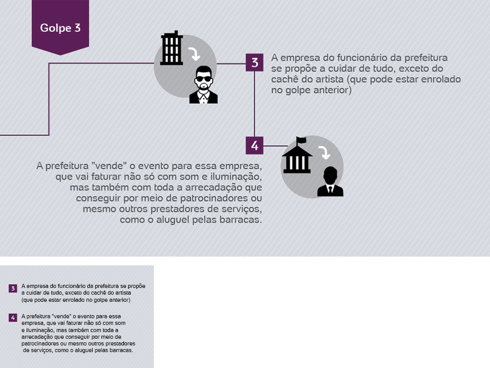 Infográfico: Máfia dos shows públicos no Brasil - Arte UOL