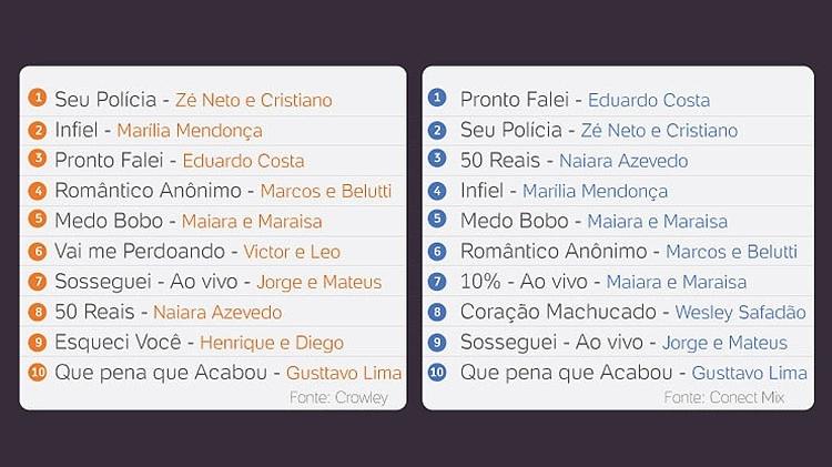 As 10 músicas mais tocadas de 2016 - Arte UOL - Arte UOL