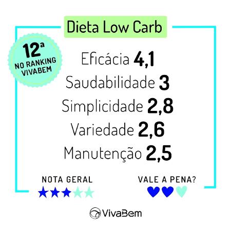 Ranking das Dietas 2020 Notas Dieta Low Carb - Arte/UOL - Arte/UOL