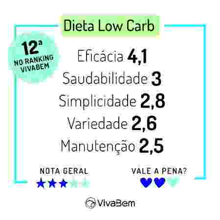 Ranking das Dietas 2020 Notas Dieta Low Carb - Arte/UOL - Arte/UOL