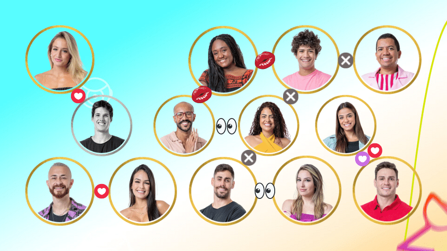 BBB 23: Mapa da "pegação", com casais, beijos, edredom, interesse e rejeição - Reprodução/Globo