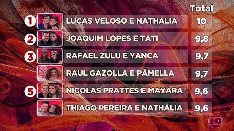 Classificação do time masculino na "Dança dos Famosos" - Reprodução / TV Globo - Reprodução / TV Globo