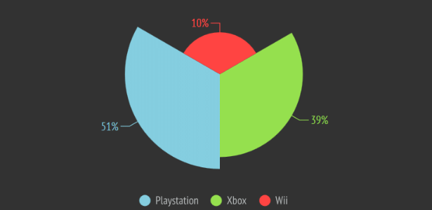 Xbox fica em segundo lugar, seguido de longe pelo Wii nos acessos ao site pornô - Divulgação