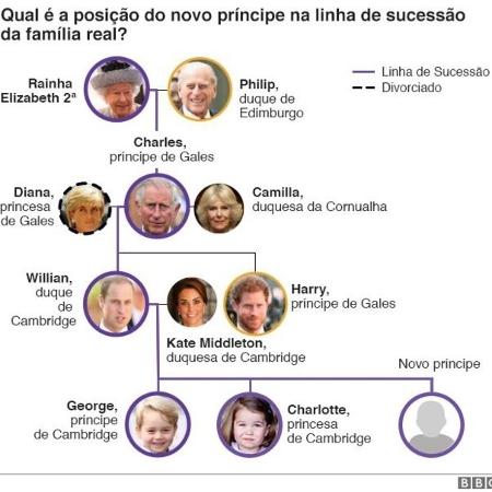 Qual é a posição do novo príncipe na linha de sucessão da família real? - Reprodução/BBC - Reprodução/BBC