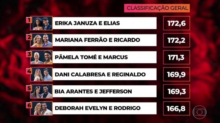 Classificação da "Dança" - Reprodução/TV Globo - Reprodução/TV Globo