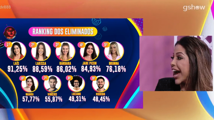 BBB 22: Laís se choca ao saber porcentagem de eliminação - Reprodução/Globoplay