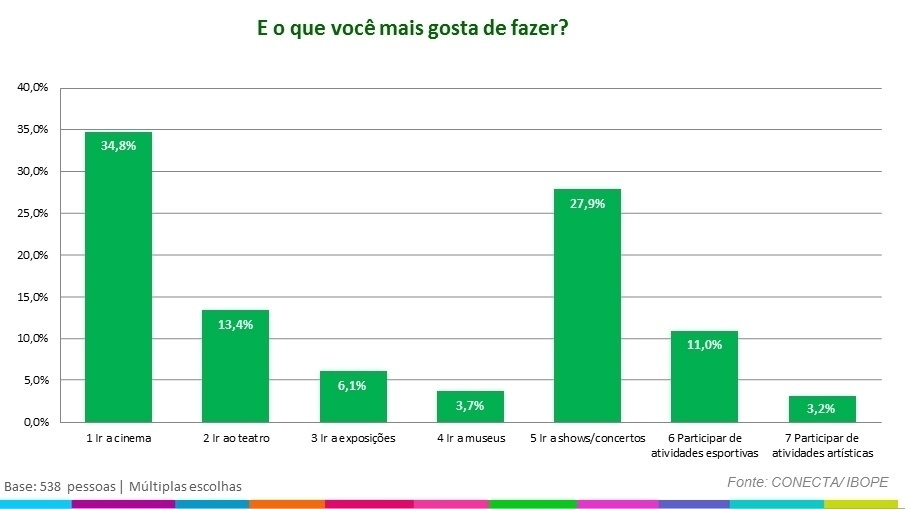 Pesquisa do Ibope revela hábitos culturais dos internautas de São Paulo - Reprodução