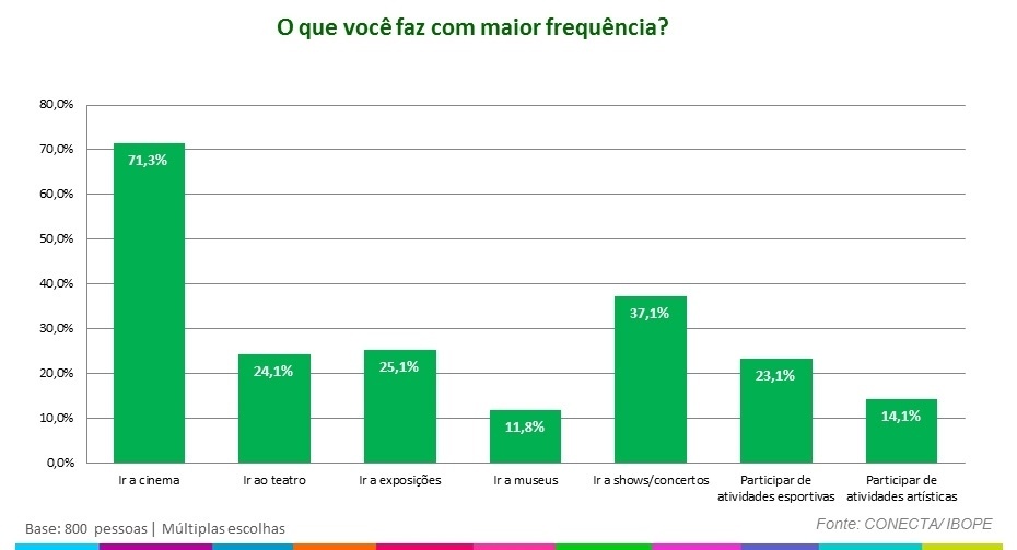 Pesquisa do Ibope revela hábitos culturais dos internautas de São Paulo - Reprodução