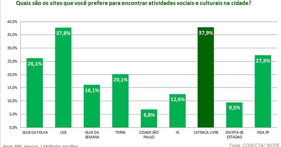 Pesquisa do Ibope revela hábitos culturais dos internautas de São Paulo - Reprodução