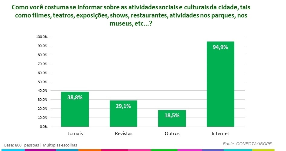 Pesquisa sobre os hábitos culturais dos internautas de São Paulo aponta que 94,9% utilizam a internet para consulta de atividades sociais e culturais - Reprodução