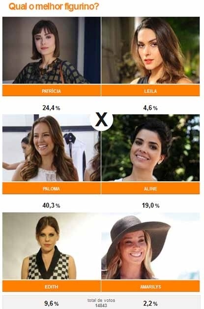 No núcleo feminino, a mocinha da trama, Paloma (Paolla Oliveira)   ganhou como a mais bonita (40%) e melhor figurino (40,3%)