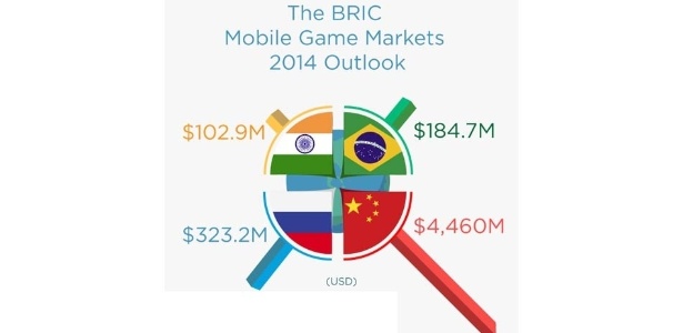 Mercado de Games no Brasil