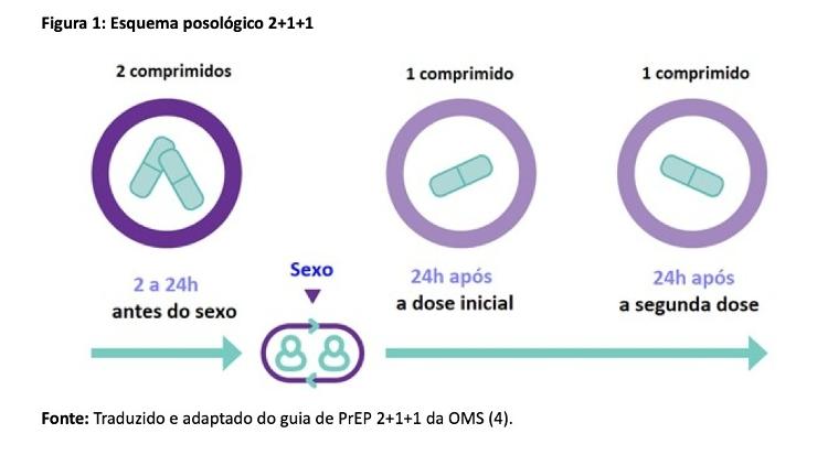 PrEP sob demanda - Reprodução/Ministério da Saúde - Reprodução/Ministério da Saúde
