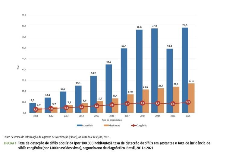 Caesosh Casos de sífilis no Brasil param de subir, mas não é hora de comemorar ...
