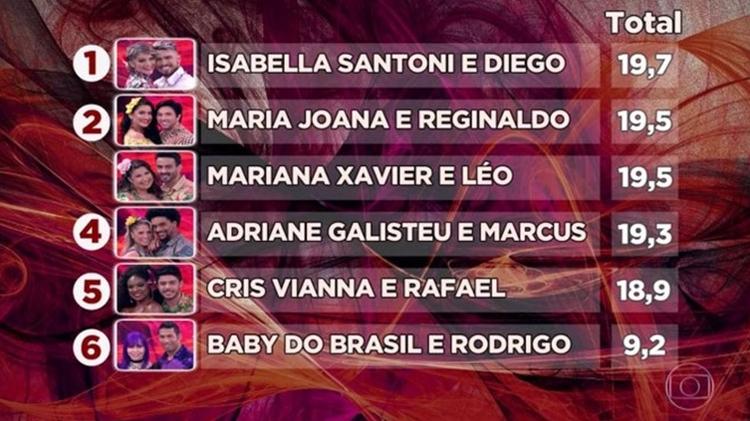 Isabella Santoni está no topo da lista - Reprodução/Globo - Reprodução/Globo