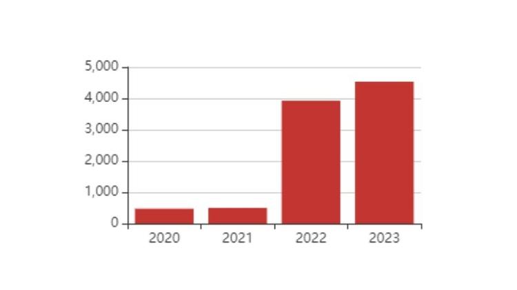 Evolução da área de desmatamento por empreendimentos de energias renováveis