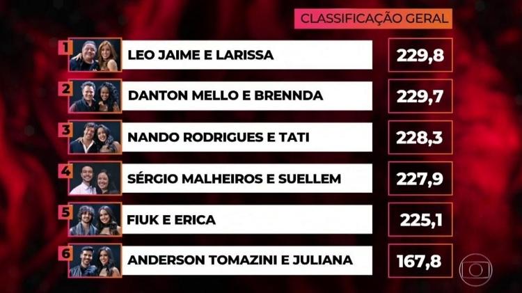 Classificação da "Dança dos Famosos" - Reprodução/Globo - Reprodução/Globo