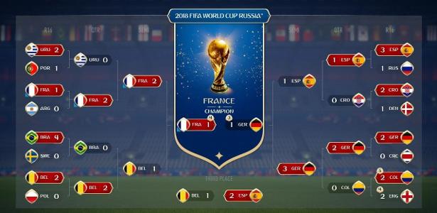 França campeã do mundo em simulação de Fifa 18 - Divulgação/EA - Divulgação/EA