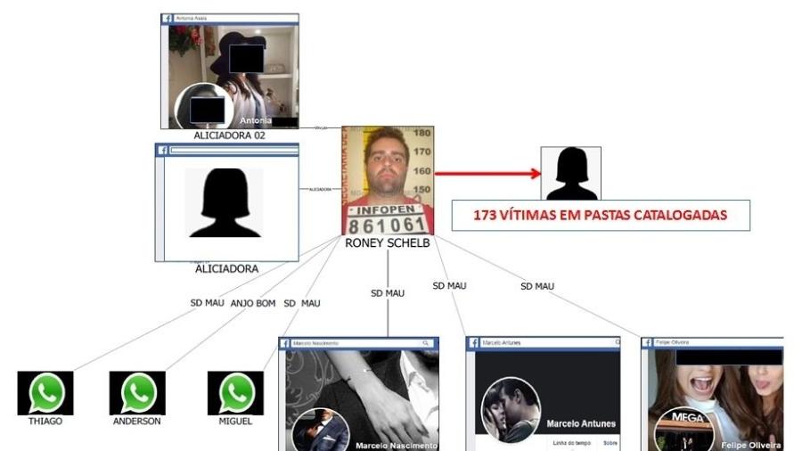 Roney Shelb é suspeito de usar perfis falsos nas redes sociais; 96 vítimas foram contabilizadas, mas número pode chegar a quase 180 - Polícia Civil de Minas Gerais/Divulgação