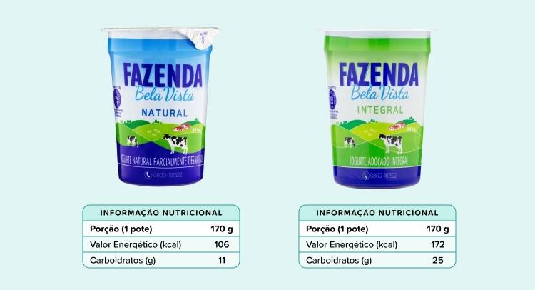 Já o iogurte adoçado Fazenda Bela Vista contém o dobro de carboidratos que o natural e cerca de 60% mais calorias por porção. São 24g de açúcar em um único pote.