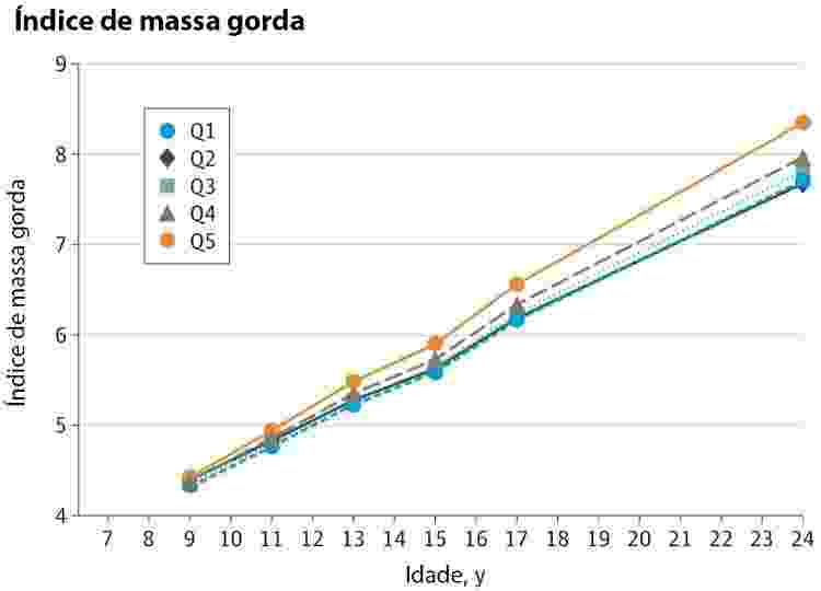 Trajetória de crescimento de acordo com o consumo de ultraprocessados dos 7 aos 24 anos. Em azul, o grupo que menos consome ultraprocessados; em laranja, os que mais consomem - USP Imagens - USP Imagens