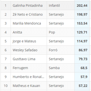 Artistas mais populares da semana de 27/7 a 2/8/18 - Fonte: Playax - Fonte: Playax