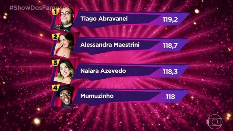 Resultado do "Show dos Famosos" deste domingo - Reprodução/Globo - Reprodução/Globo