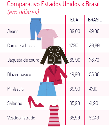 Brasil tem as roupas mais caras, aponta índice 'Zara