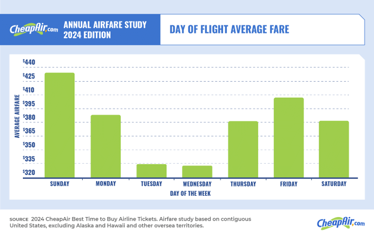 Os dias da semana mais baratos para viajar em 2024, segundo o estudo do CheapAir.com