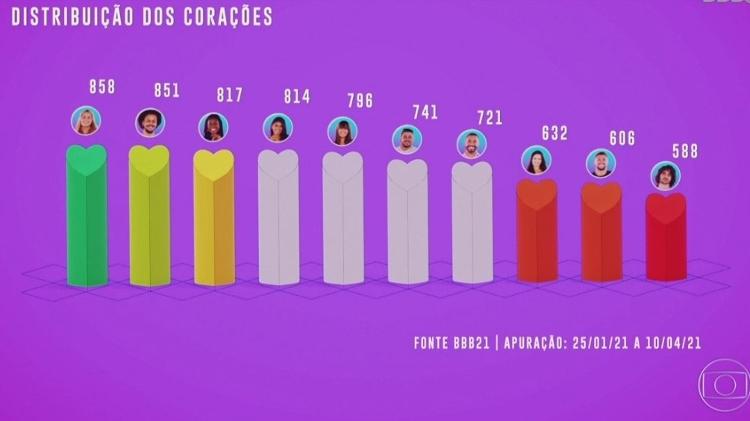 BBB 21: Total de emojis de corações distribuídos no queridômetro - Reprodução/ Globoplay - Reprodução/ Globoplay