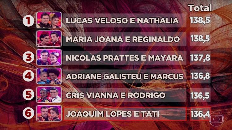 Placar final da "Dança dos Famosos" deste domingo (26) - Reprodução/TV Globo - Reprodução/TV Globo