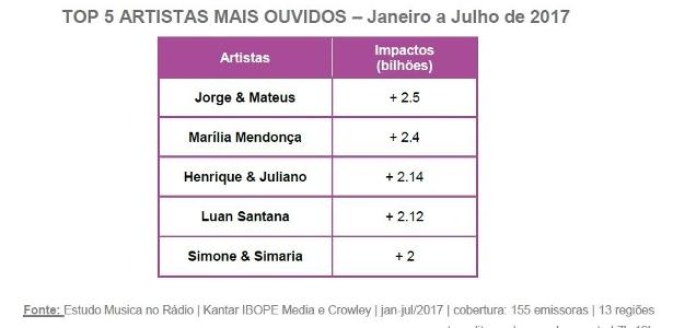 Top 5 Artistas mais ouvidos - Janeiro a Julho de 2017 - Reprodução - Reprodução
