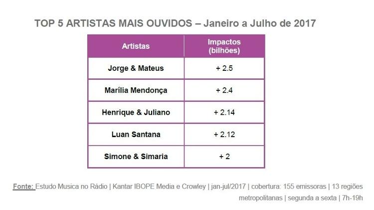 Top 5 Artistas mais ouvidos - Janeiro a Julho de 2017 - Reprodução - Reprodução