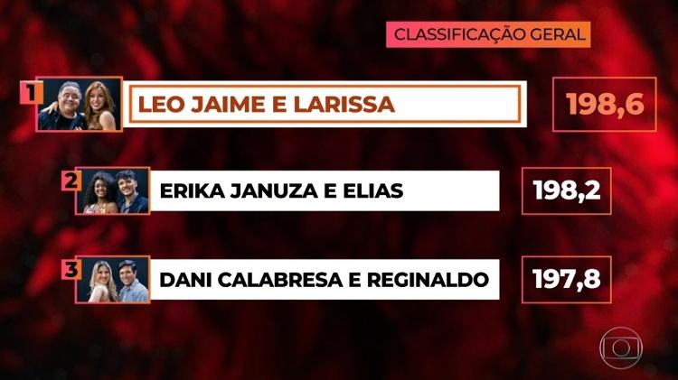 Classificação final da "Dança dos Famosos" 2018 - Reprodução/TV Globo - Reprodução/TV Globo