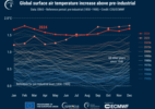 2024 é o ano mais quente já registrado e supera limite de 1,5ºC - Fonte dos dados: ERA5. Gráfico: C3S / ECMWF