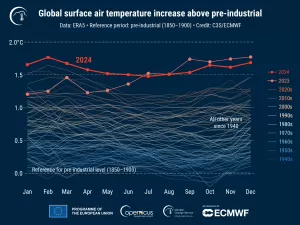 2024 é o ano mais quente já registrado e supera limite de 1,5ºC