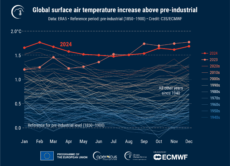 Aumento da temperatura global da superfície do ar (°C) em relação à média do período pré-industrial (1850-1900) para cada mês, de janeiro de 1940 a dezembro de 2024. O ano de 2024 é destacado com uma linha vermelha grossa, 2023 com uma linha rosa, e os outros anos são representados por linhas variando de azul (década de 1940) a vermelho (década de 2020).